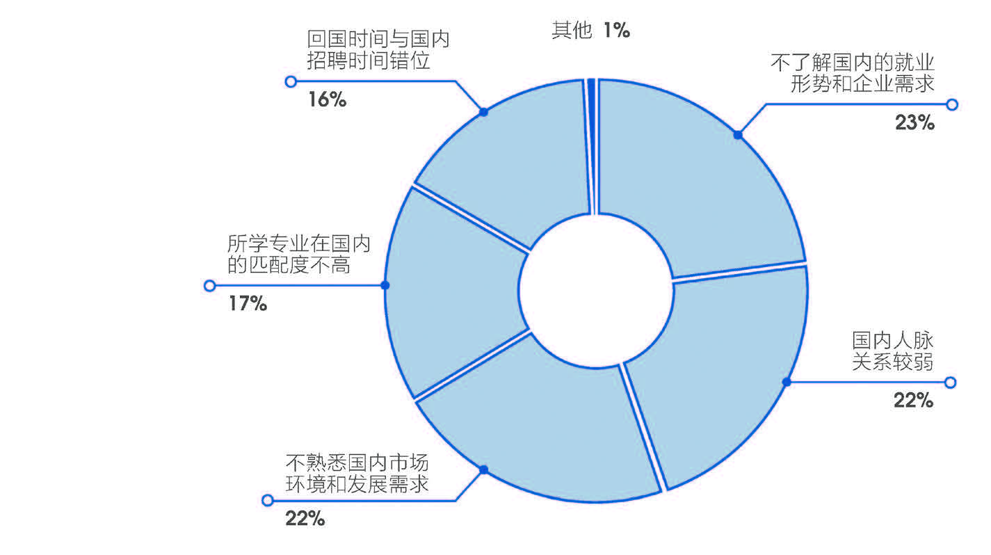 受訪海歸認(rèn)為在國(guó)內(nèi)發(fā)展的主要劣勢(shì).jpg
