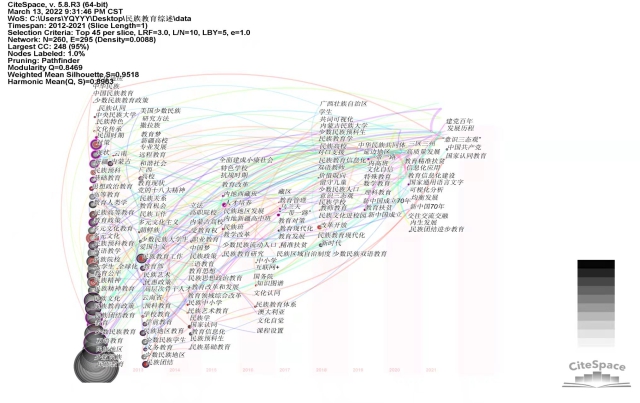 p19 圖3 我國民族教育研究關(guān)鍵詞時(shí)區(qū)圖譜（2012-2021）.jpg
